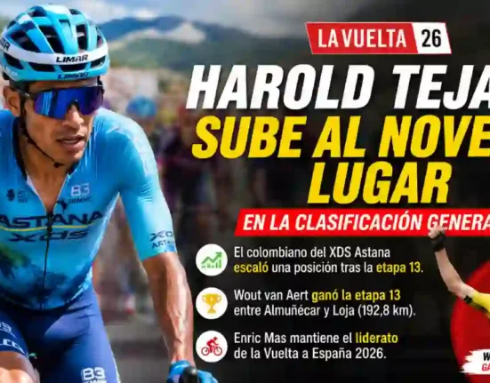Harold Tejada escala en la Vuelta a España 2026 y entra al top 10 de la clasificación general